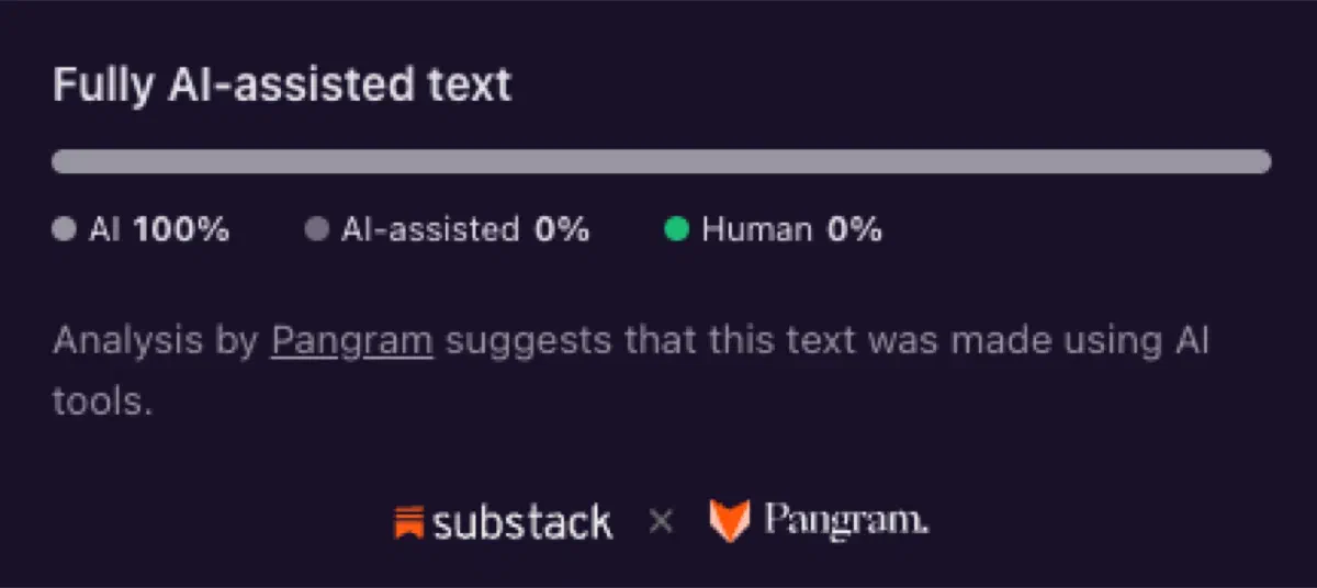Pangram scan result — “Fully AI-assisted text”: AI 100%, AI-assisted 0%, Human 0%. “Analysis by Pangram suggests that this text was made using AI tools.” Substack × Pangram.